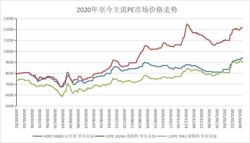 全球PE塑料原料市场最新动态与价格深度解析